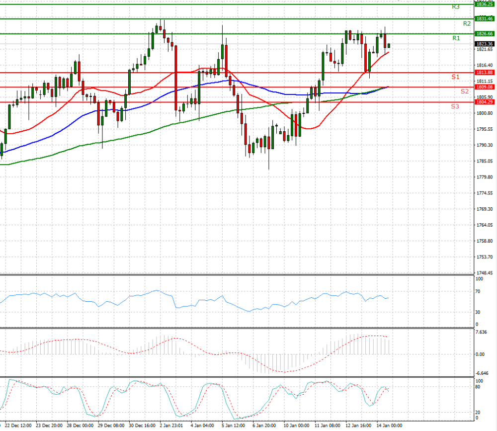 Gold - Usd Dollar