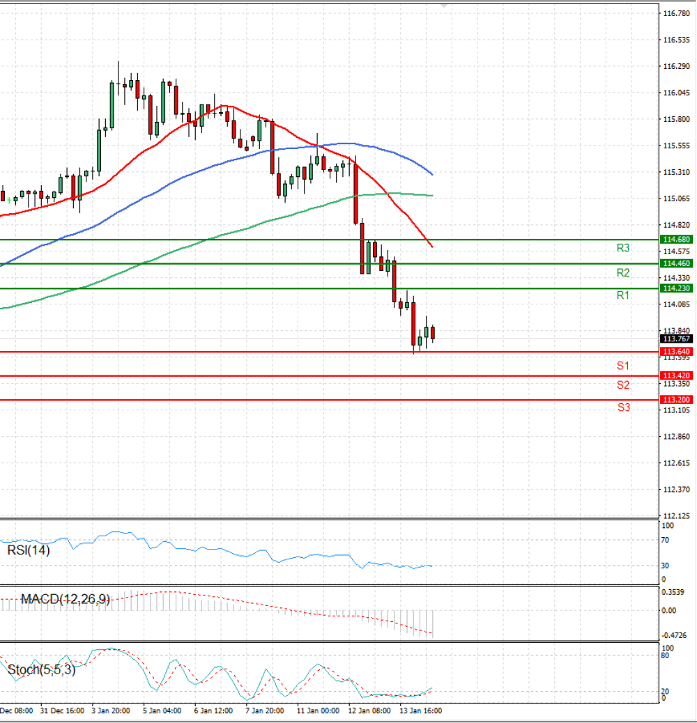 Dollar - Japanese Yen Analysis