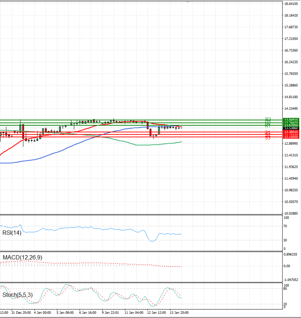 Dollar - Turkish Lira