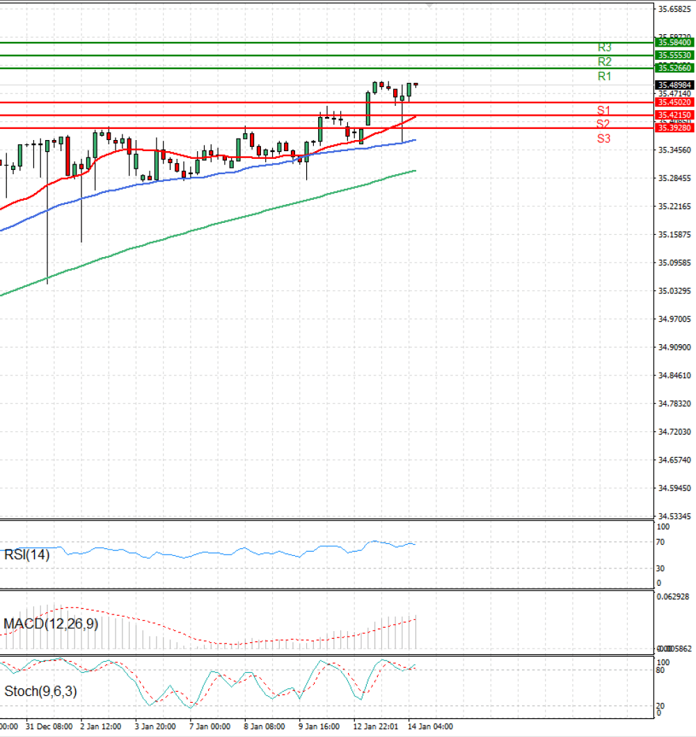Dollar - Turkish Lira