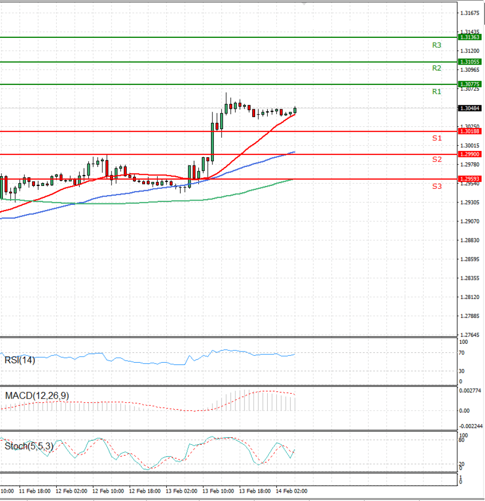Pound - US Dollar