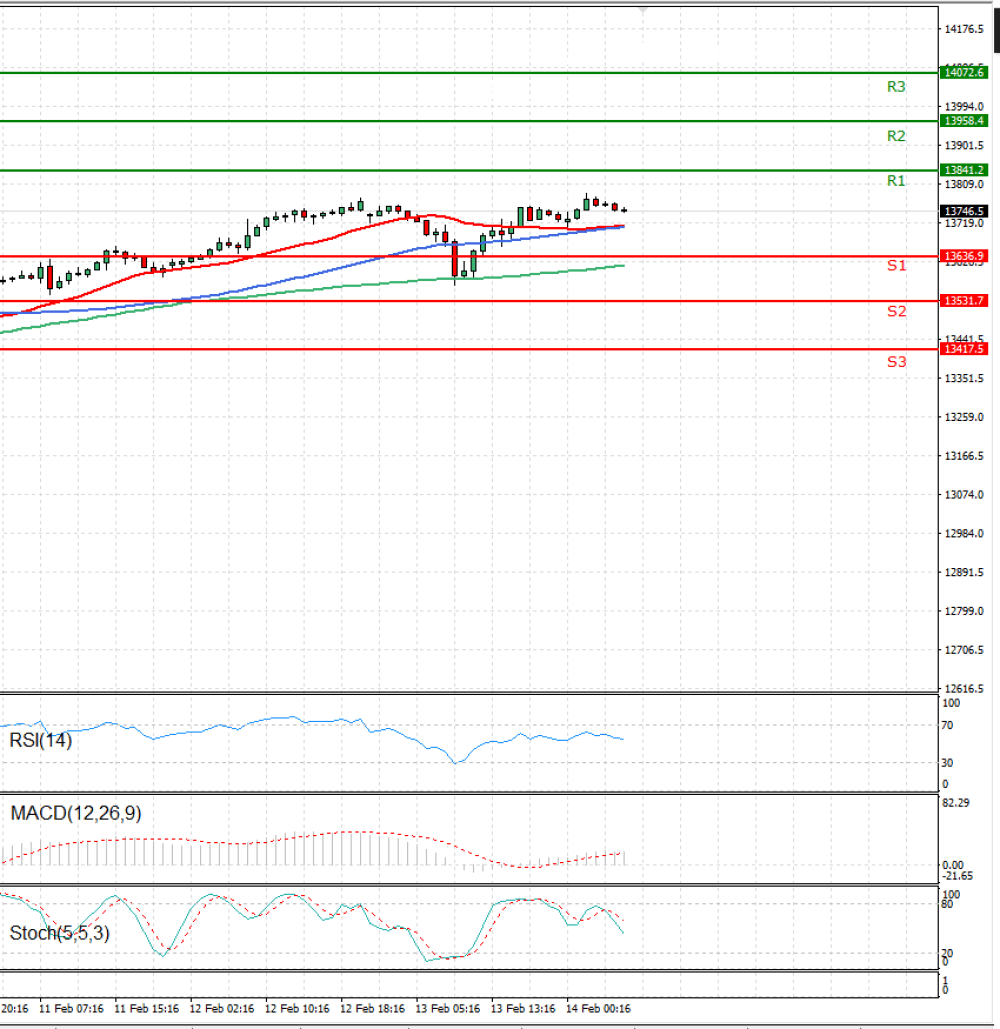 Ger 30 Index