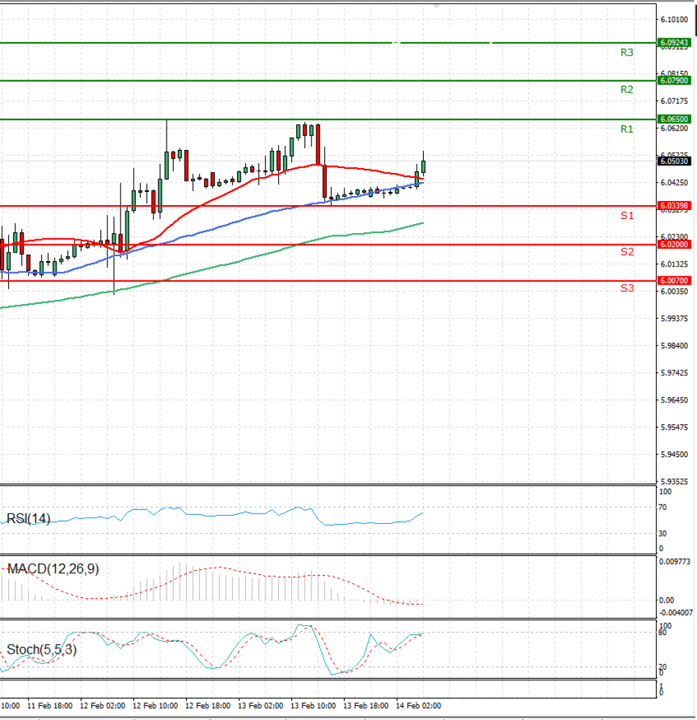Dollar - Turkish Lira