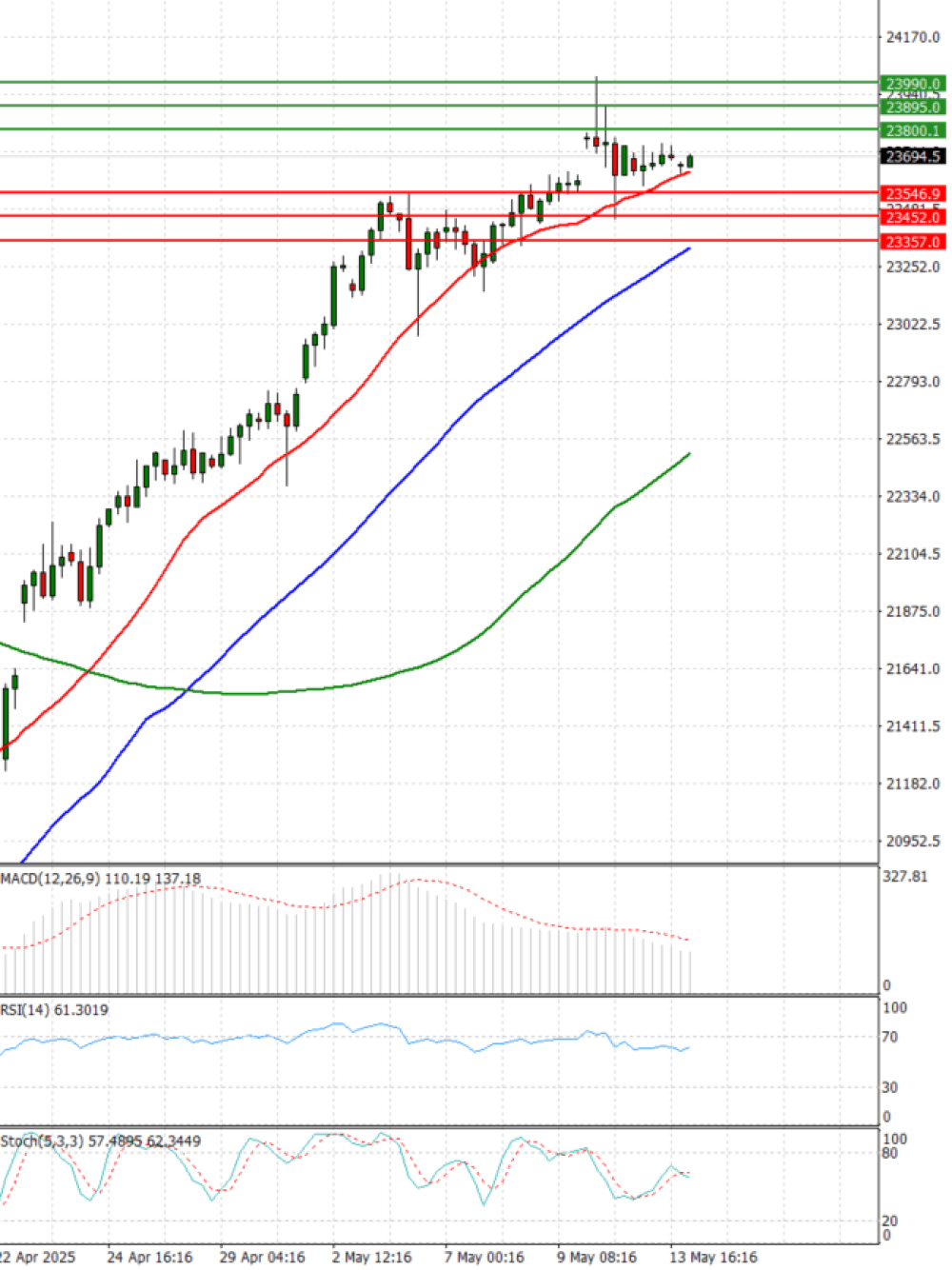 Ger 40 Index