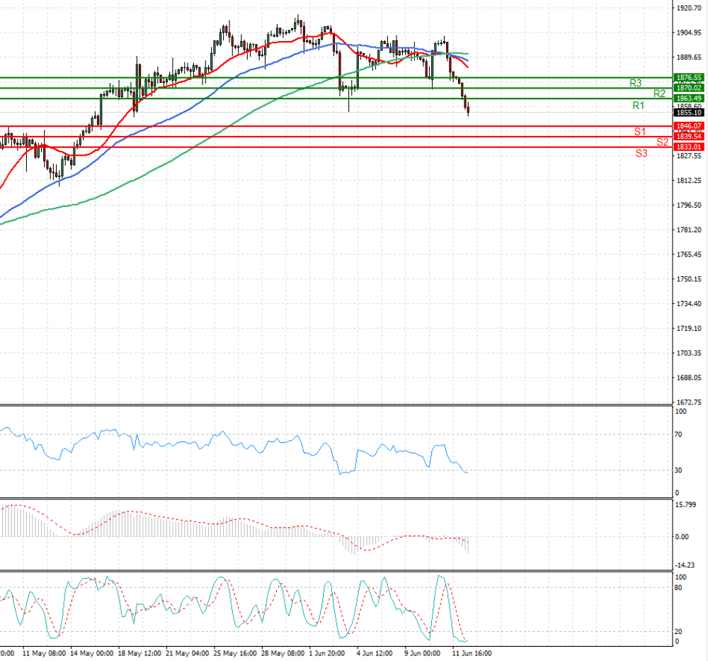 Gold - Usd Dollar