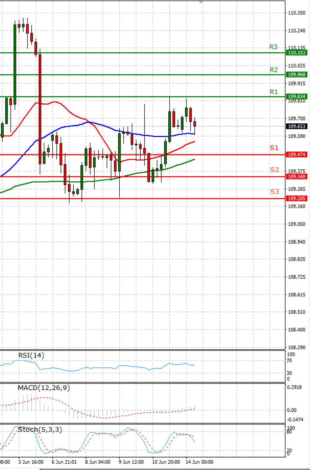 Dollar - Japanese Yen Analysis