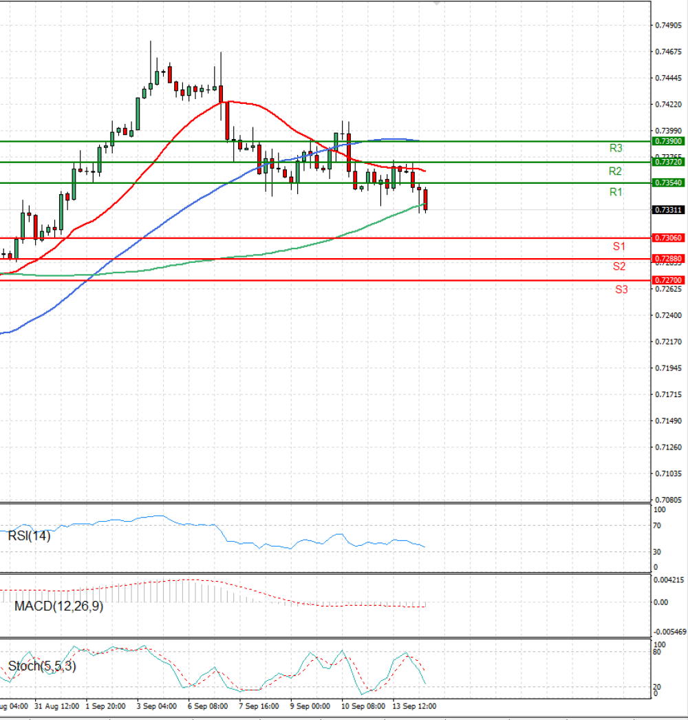 Australian Dollar - Dollar