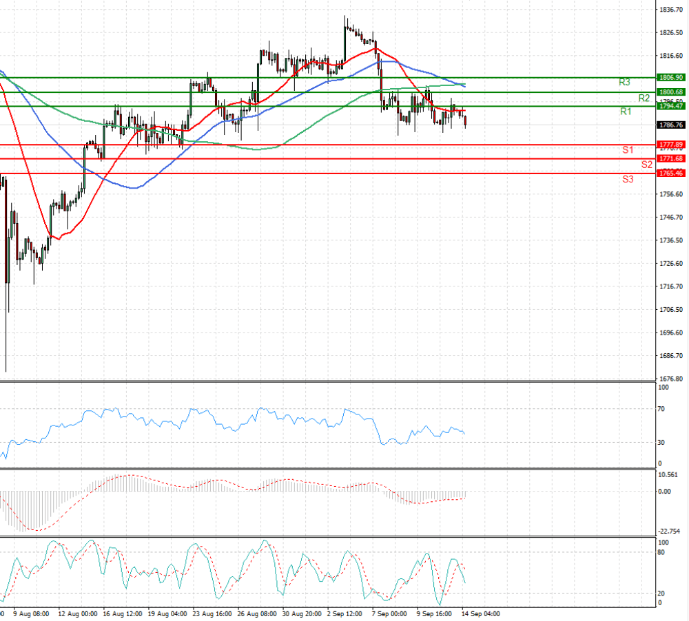 Gold - Usd Dollar