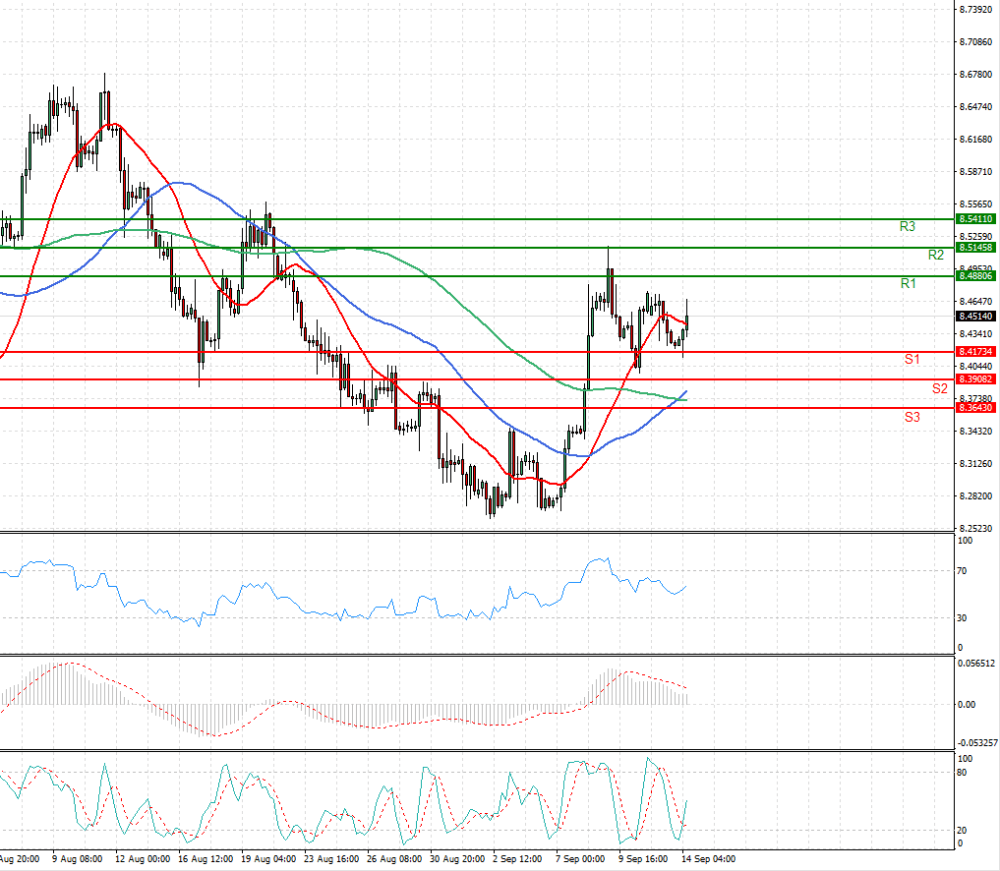 Dollar - Turkish Lira
