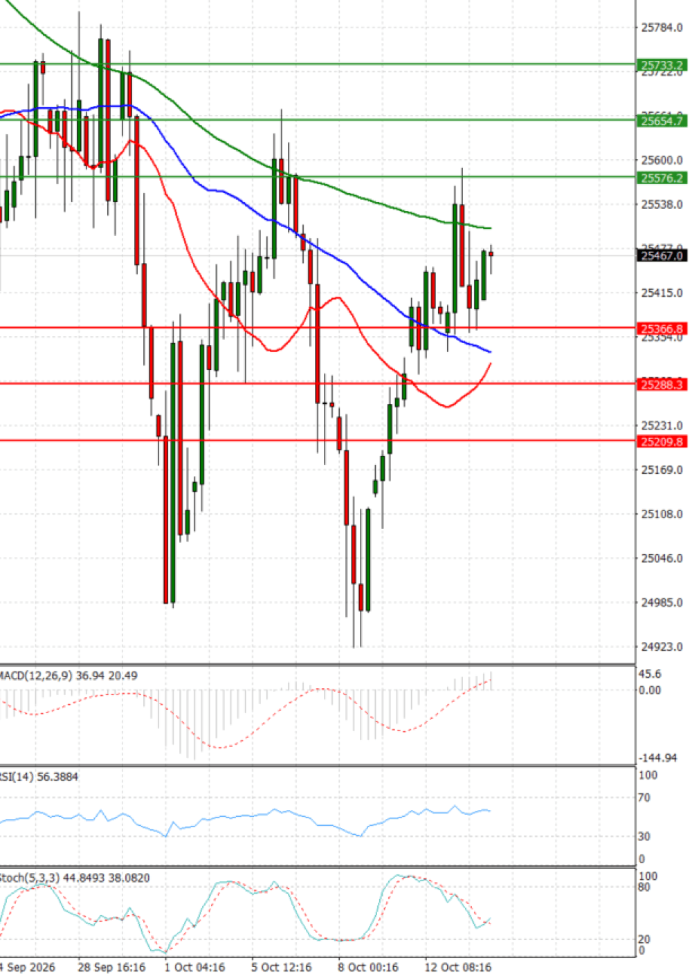 Ger 40 Index