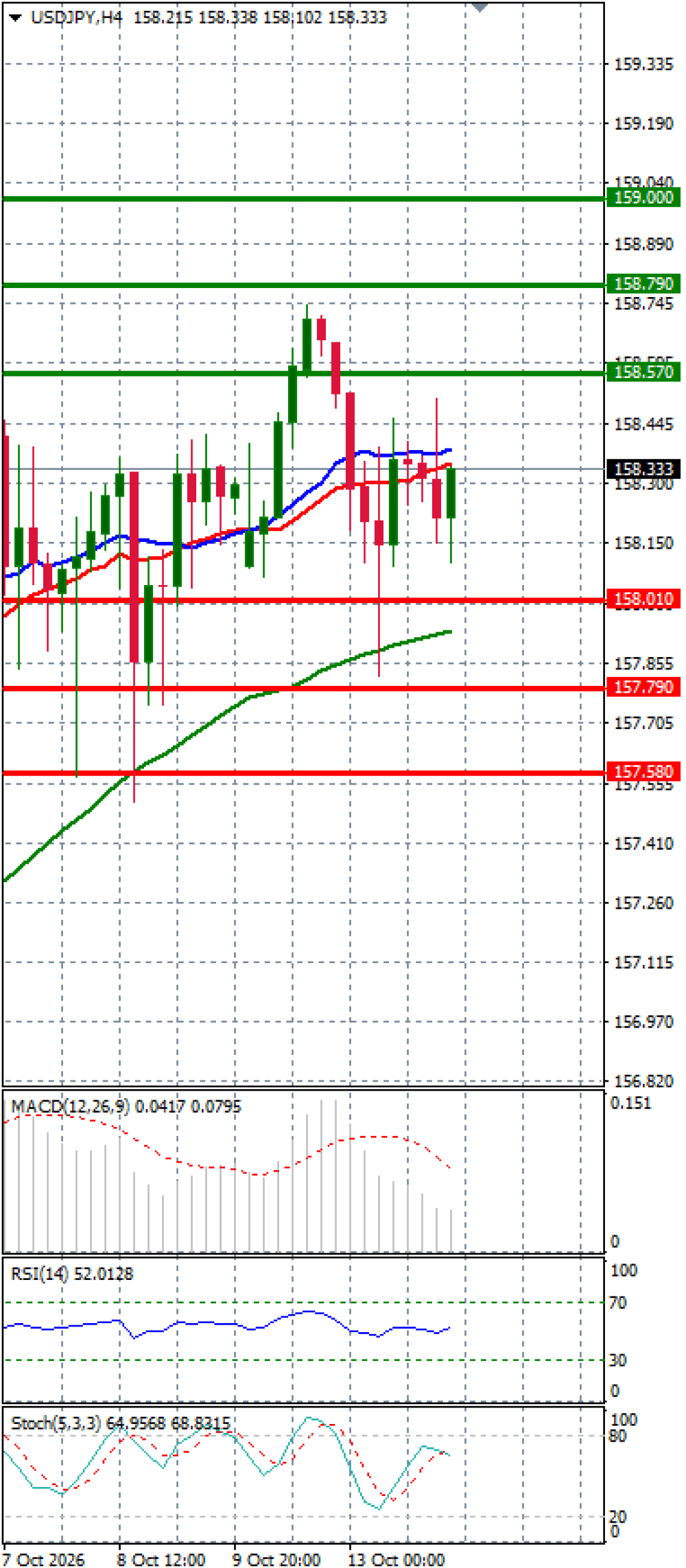 Dollar - Japanese Yen Analysis