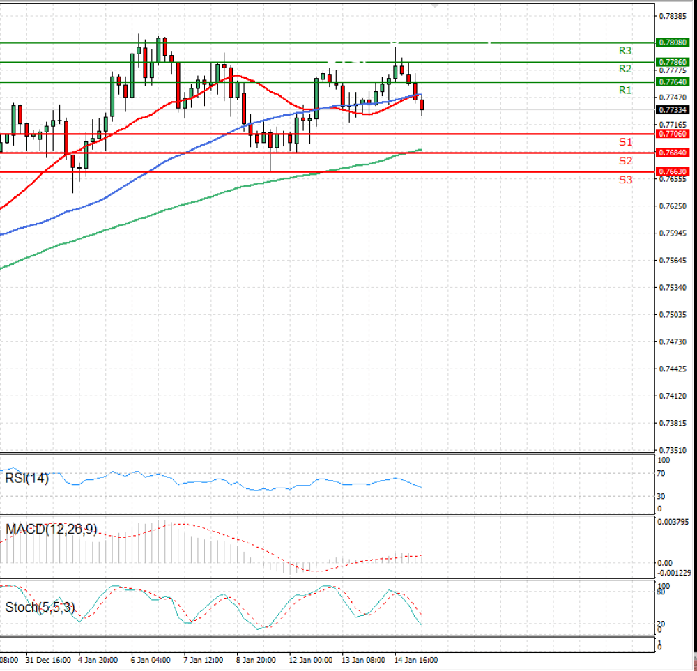 Australian Dollar - Dollar