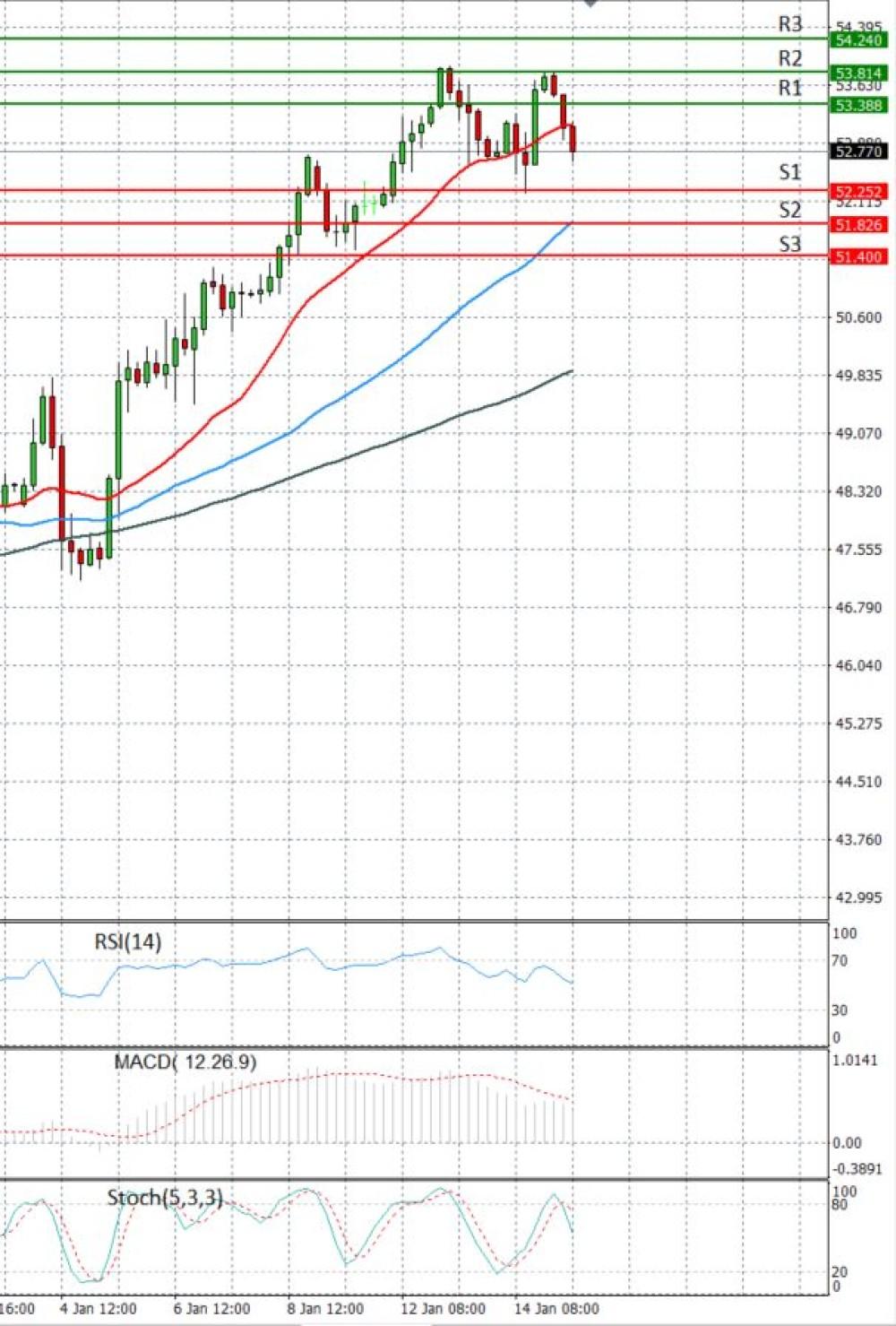 Crude Oil