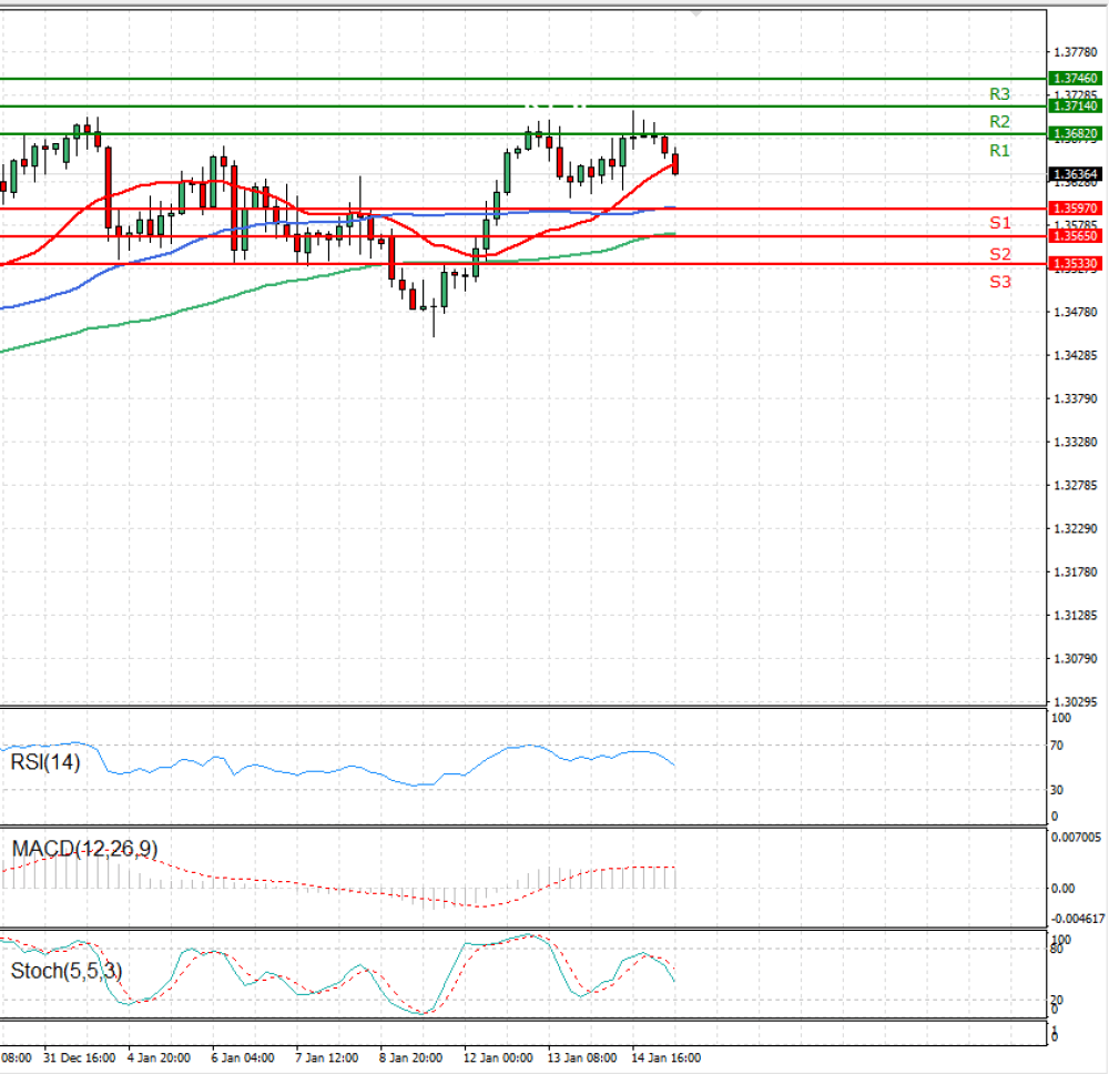 Pound - US Dollar