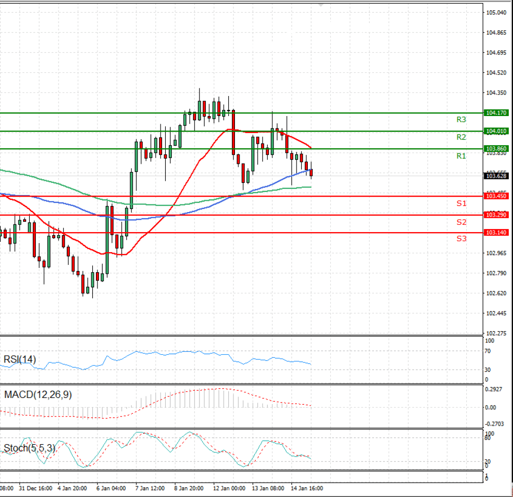 Dollar - Japanese Yen Analysis