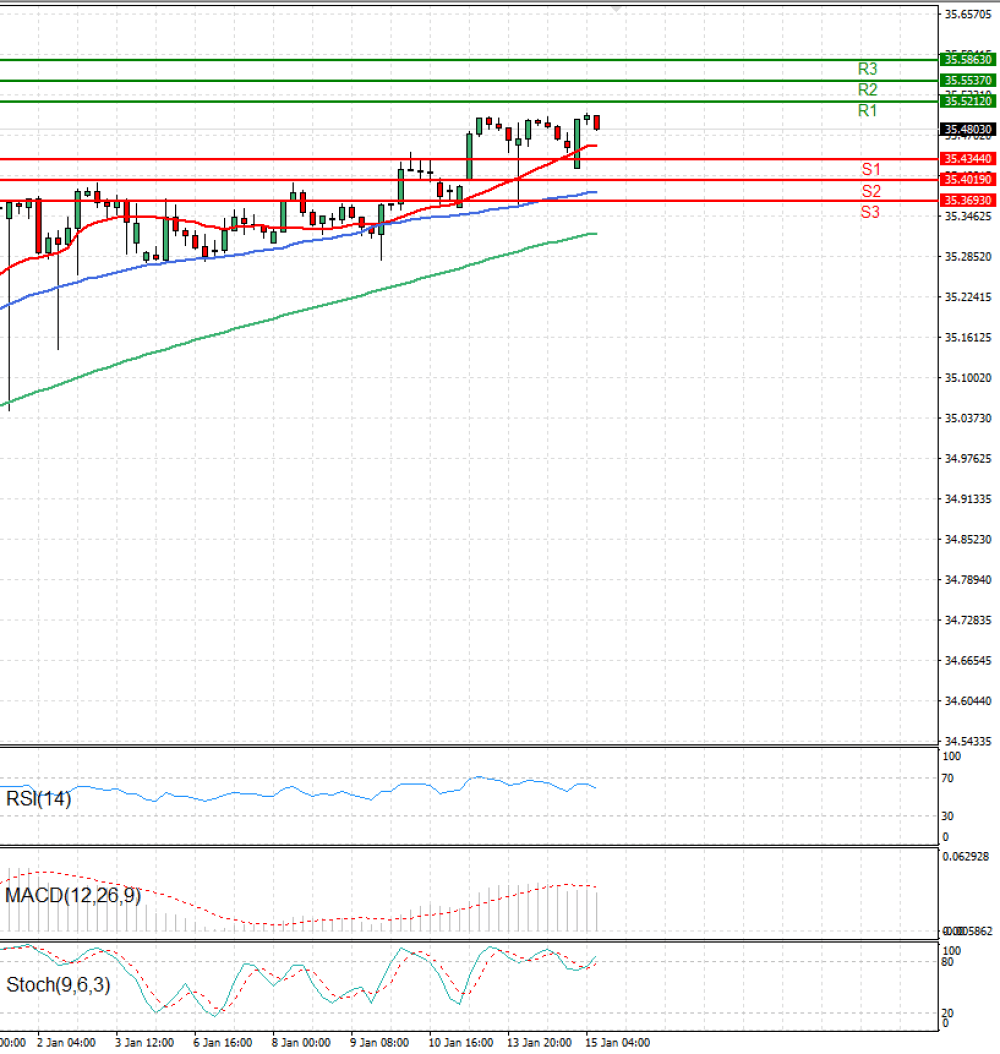 Dollar - Turkish Lira