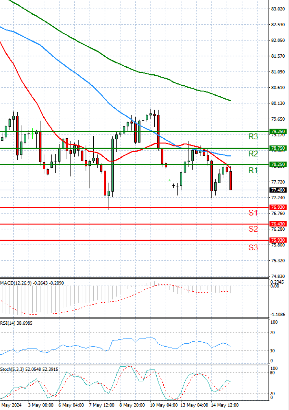 Crude Oil