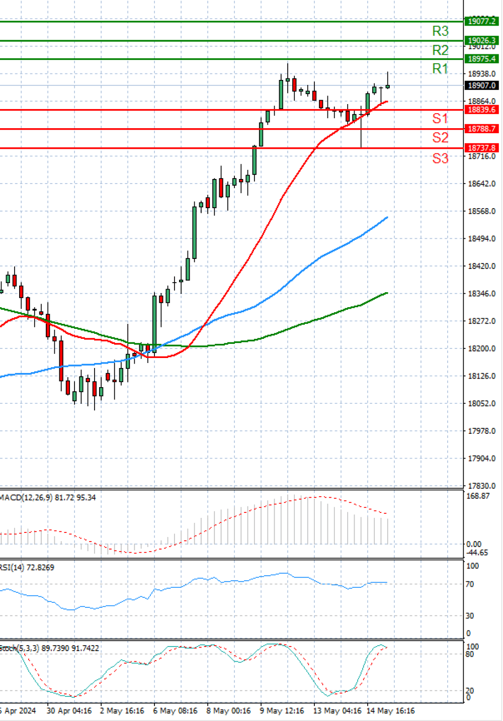 Ger 40 Index