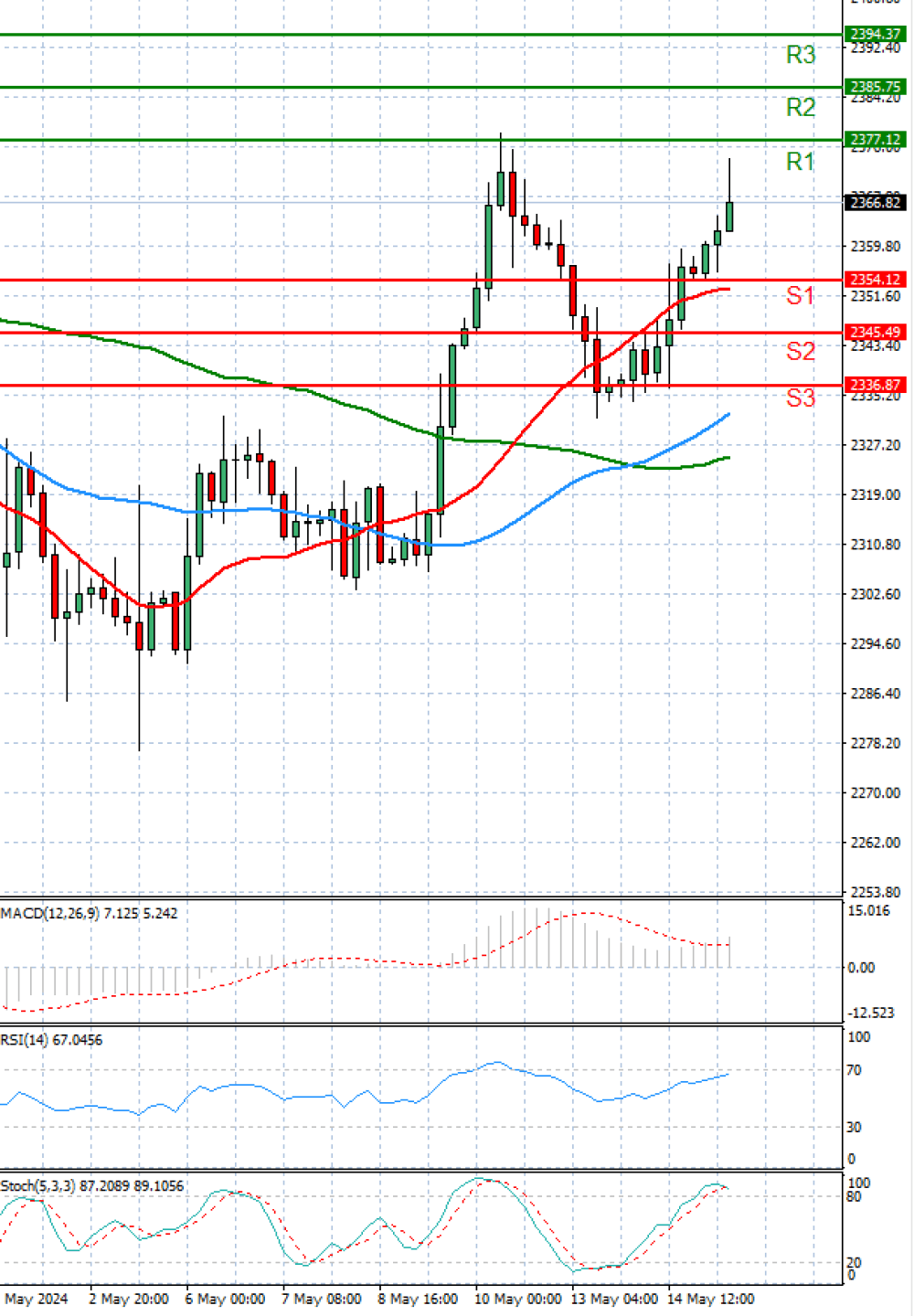 Gold - Usd Dollar