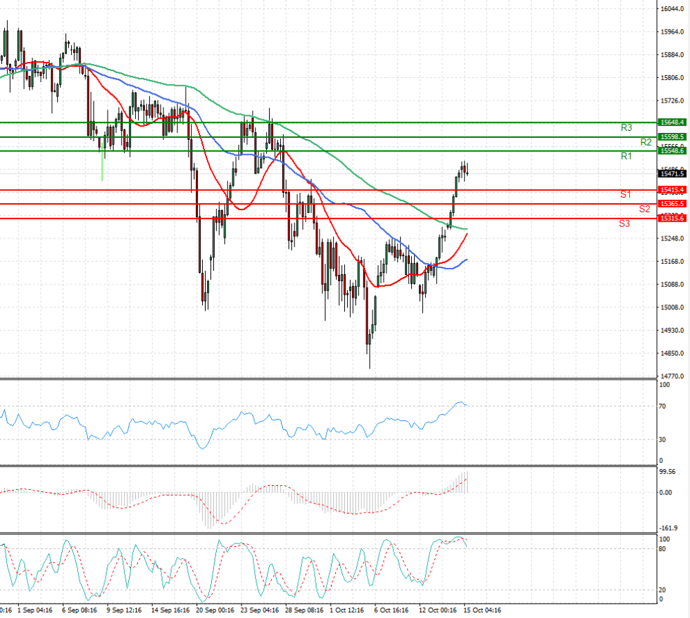Ger 40 Index