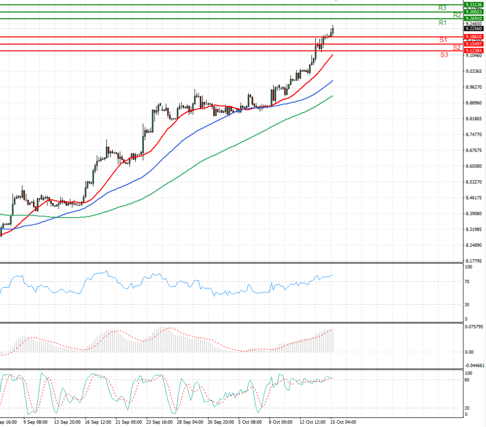Dollar - Turkish Lira
