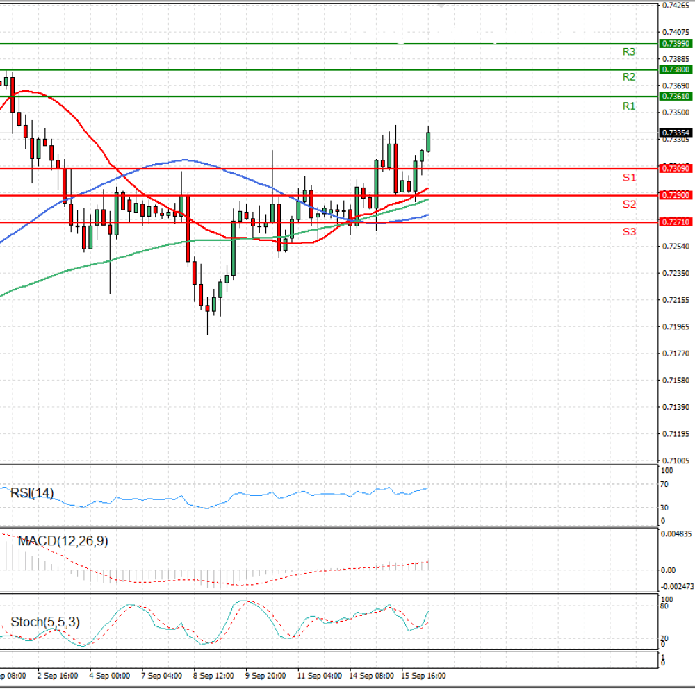 Australian Dollar - Dollar