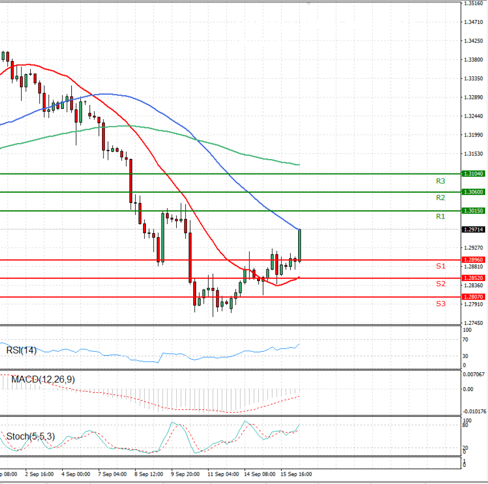 Pound - US Dollar