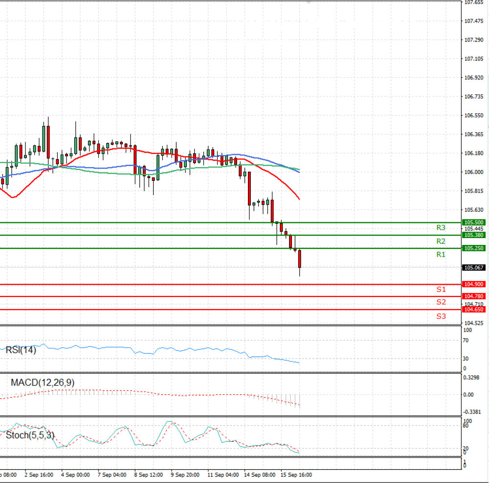 Dollar - Japanese Yen Analysis