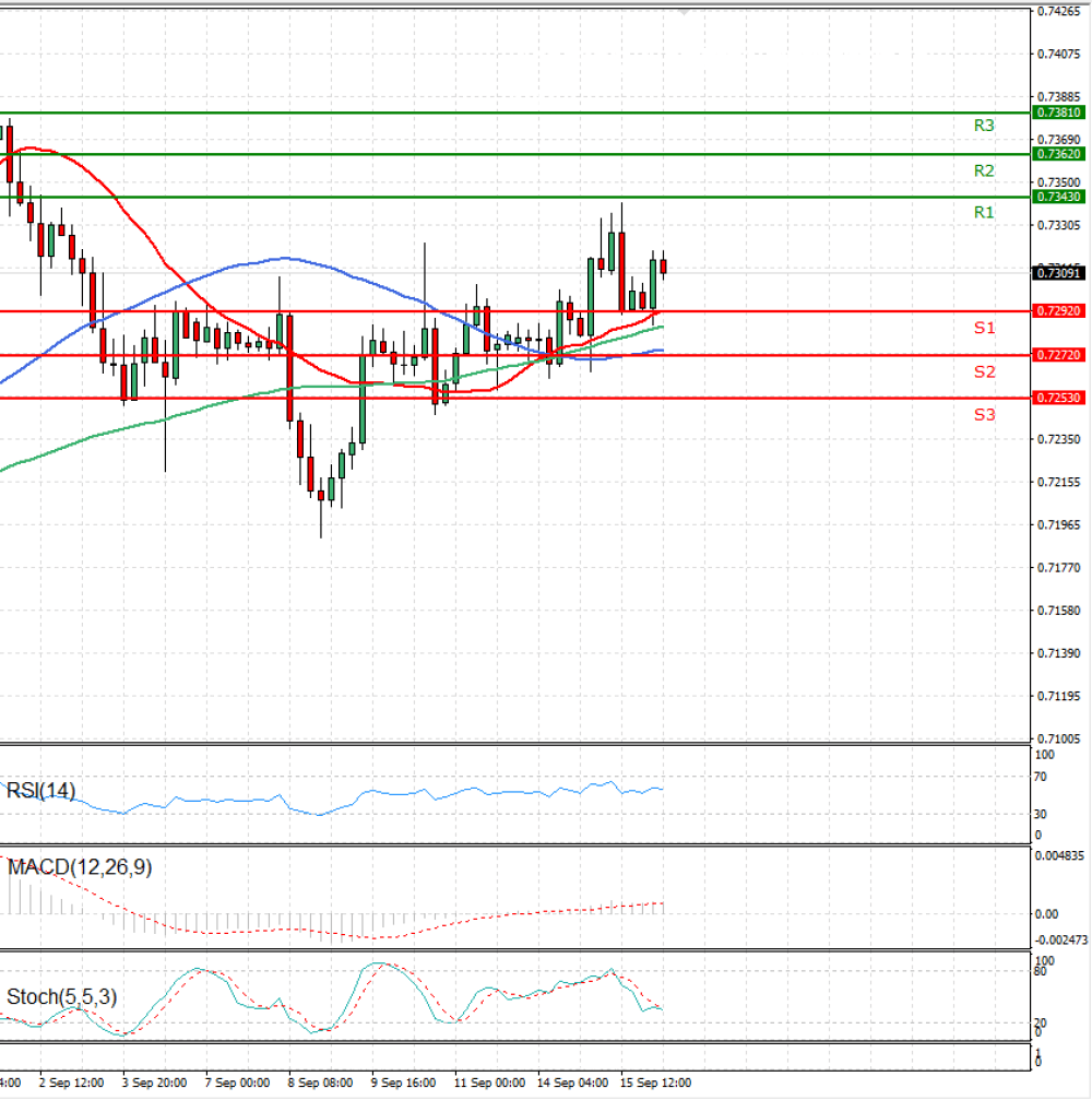 Australian Dollar - Dollar