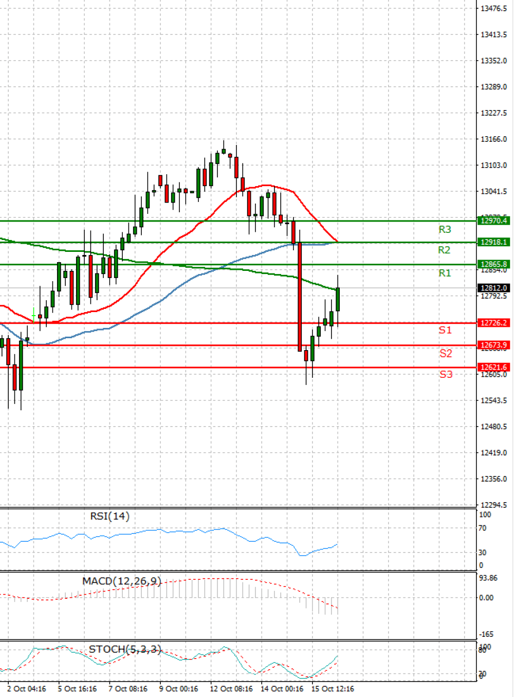 Ger 30 Index