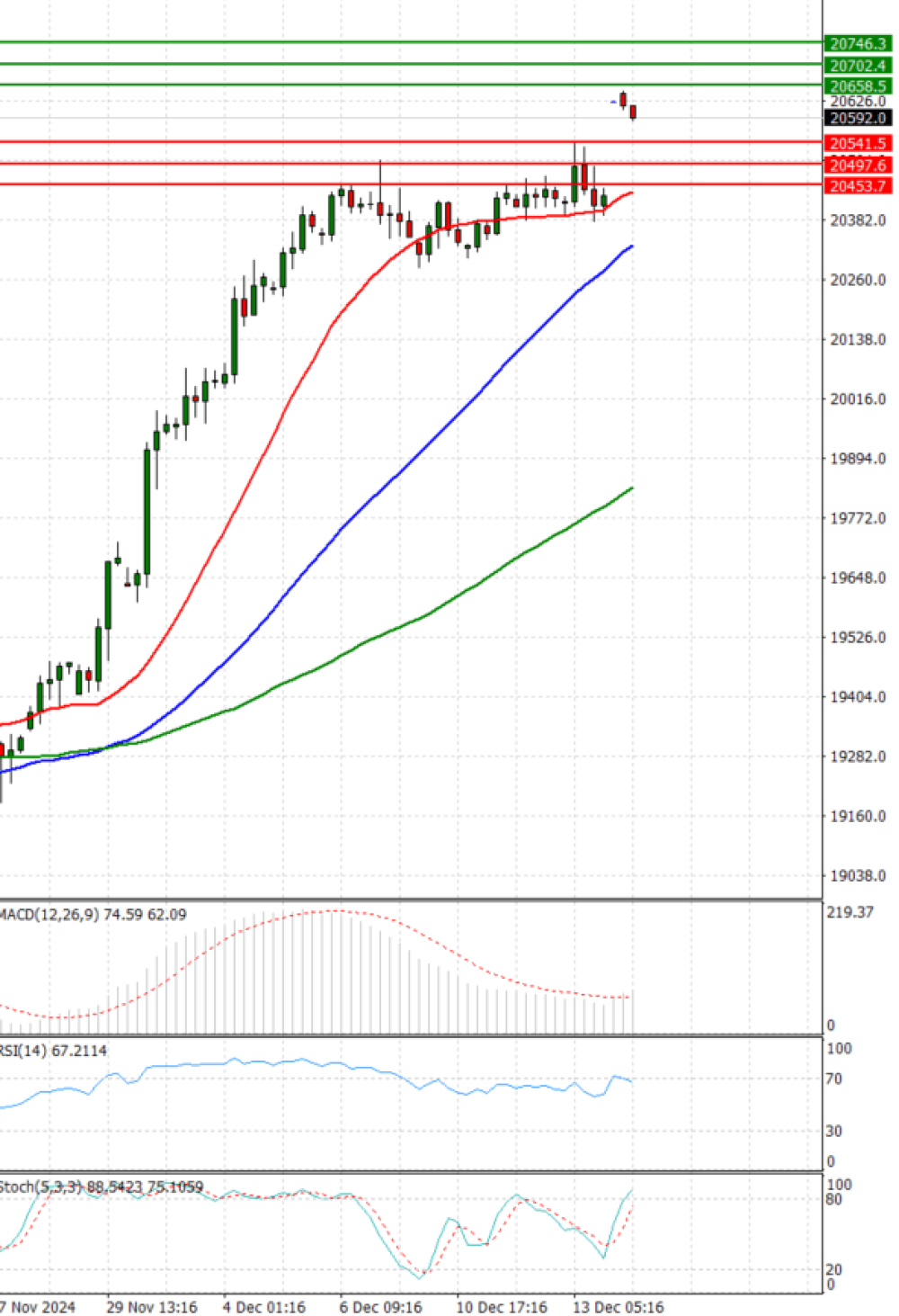 Ger 40 Index