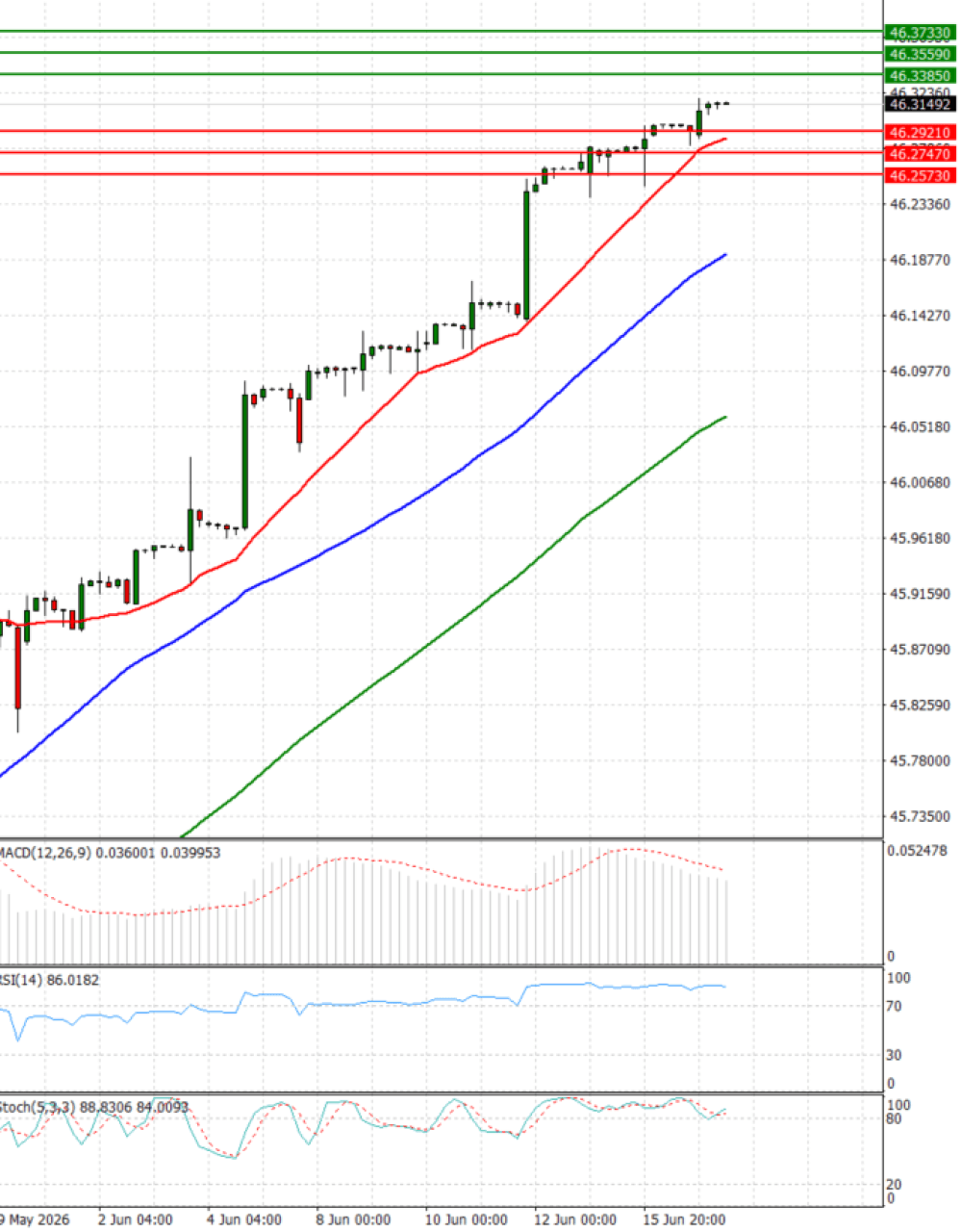 Dollar - Turkish Lira