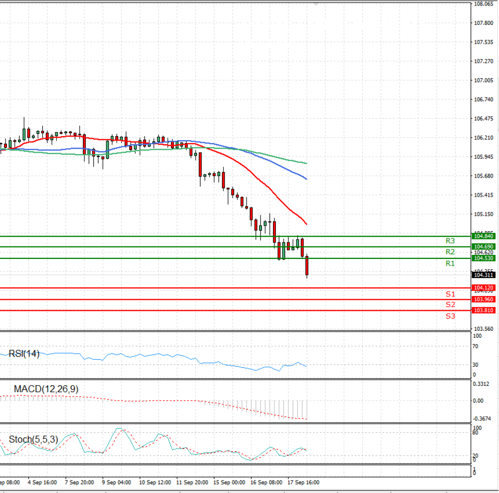 Dollar - Japanese Yen Analysis
