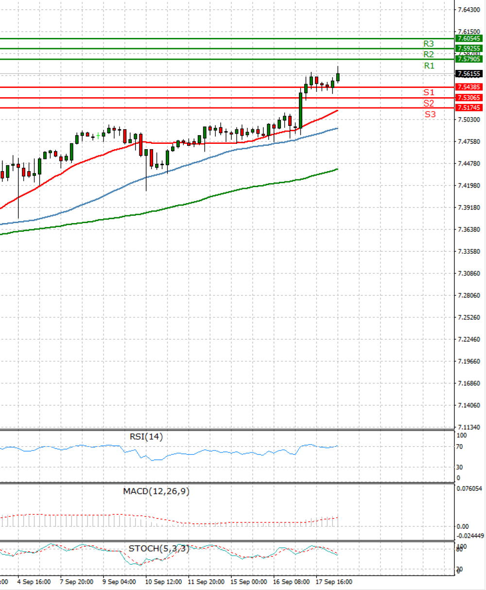 Dollar - Turkish Lira