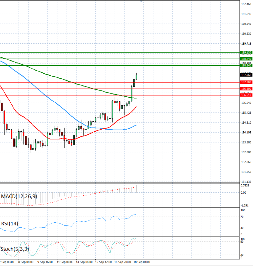 Dollar - Japanese Yen Analysis