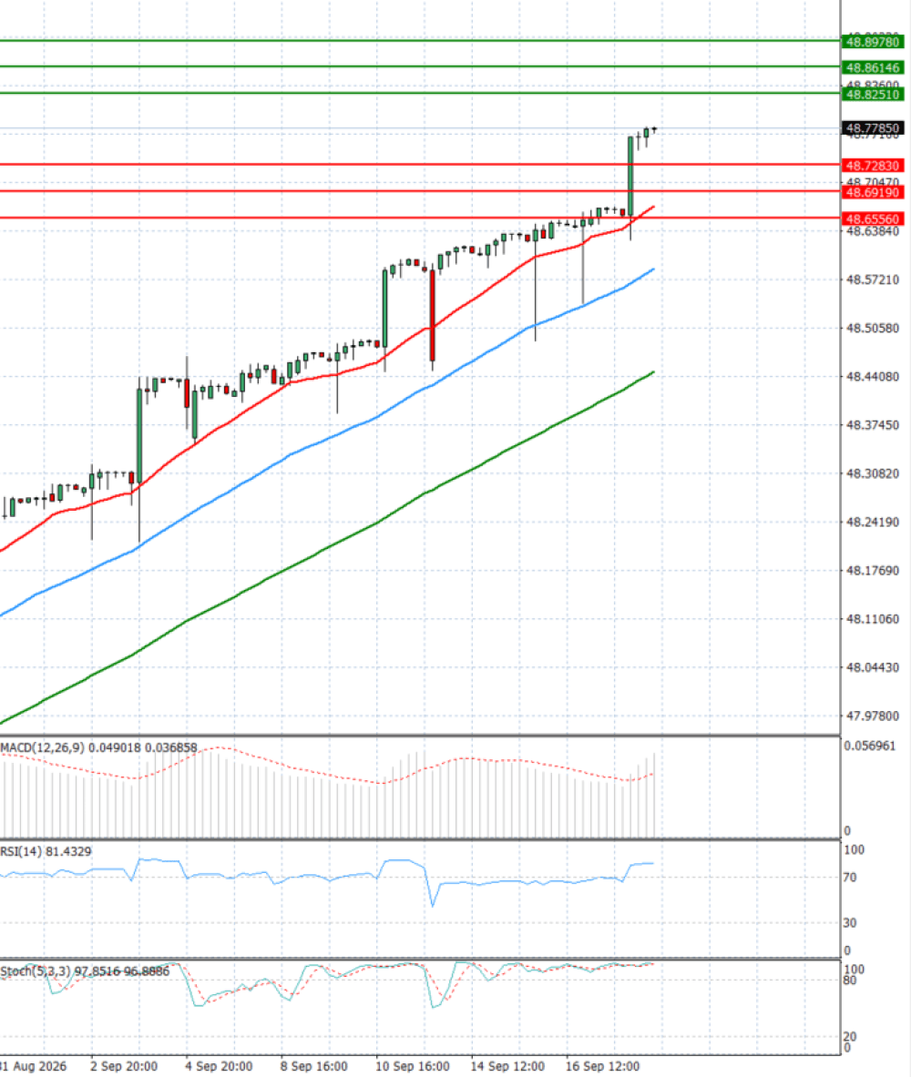 Dollar - Turkish Lira