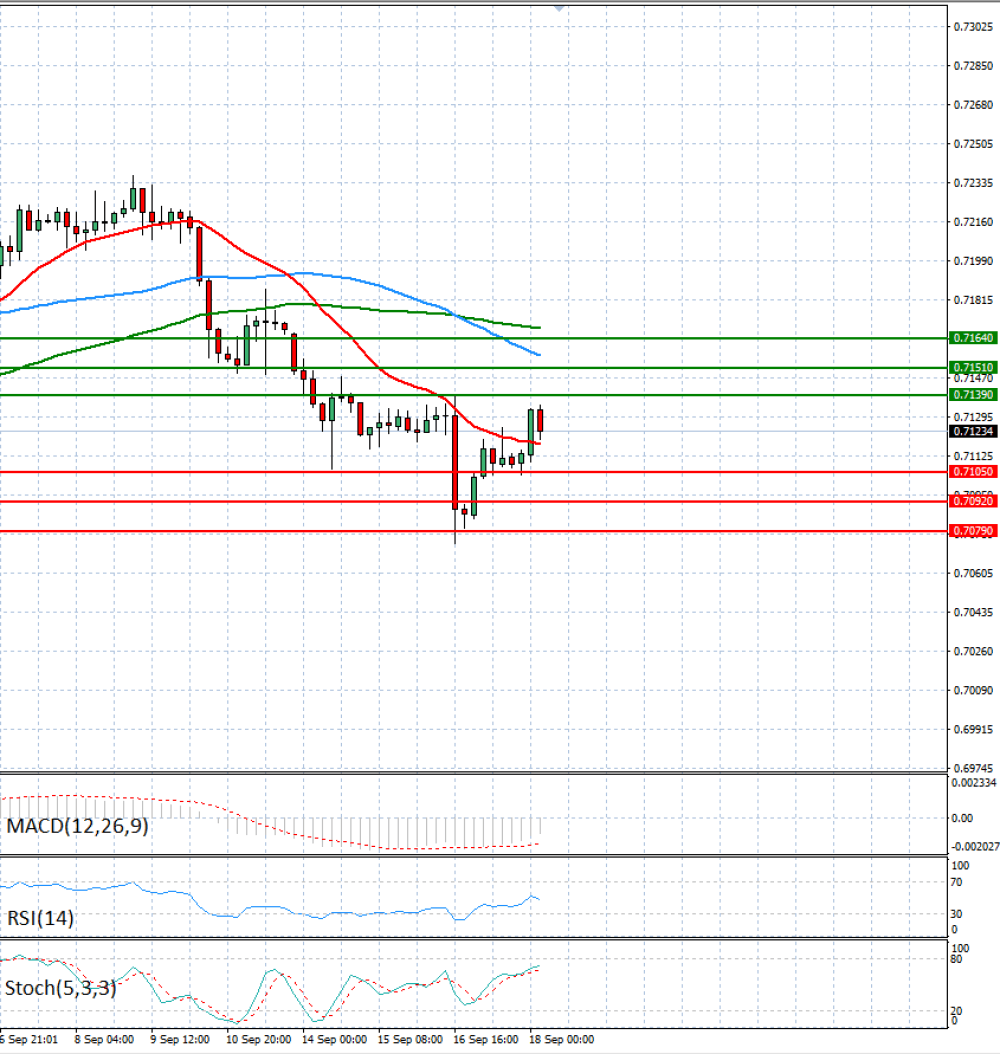 Australian Dollar - Dollar