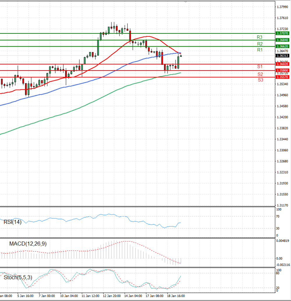 Pound - US Dollar