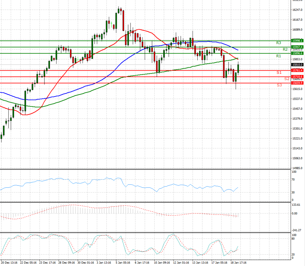 Ger 40 Index