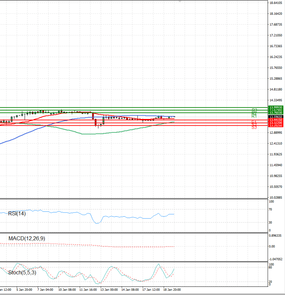 Dollar - Turkish Lira