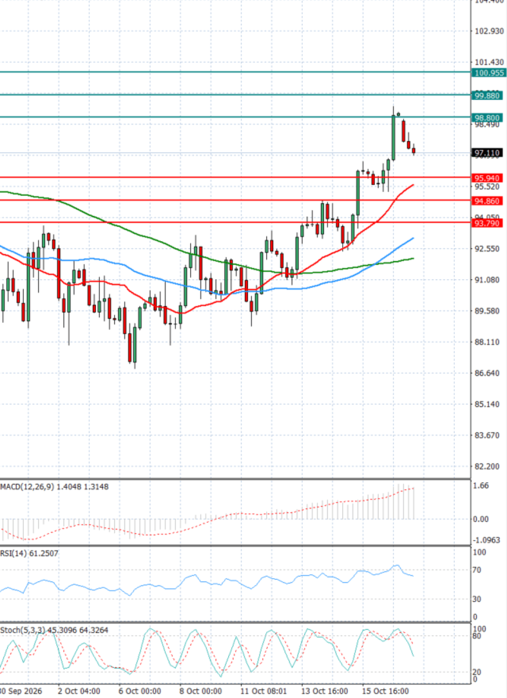 Crude Oil