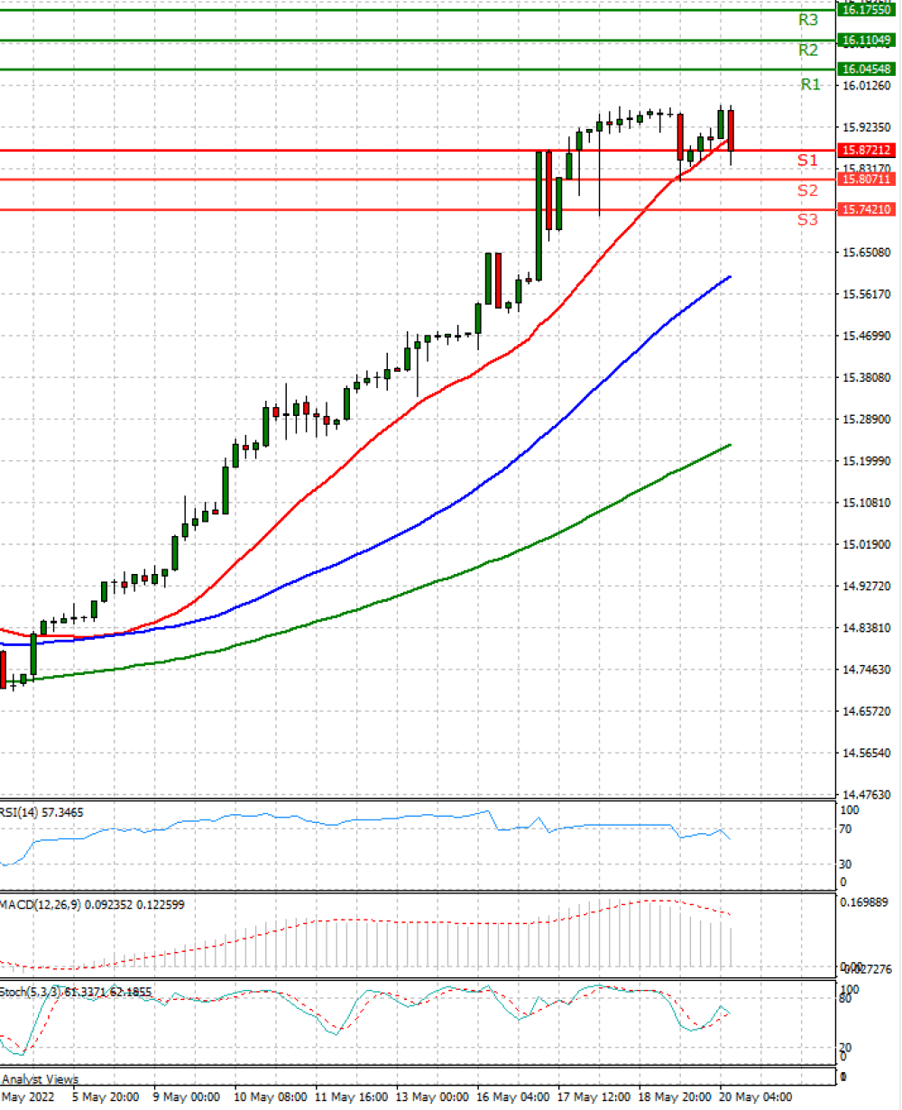 Dollar - Turkish Lira