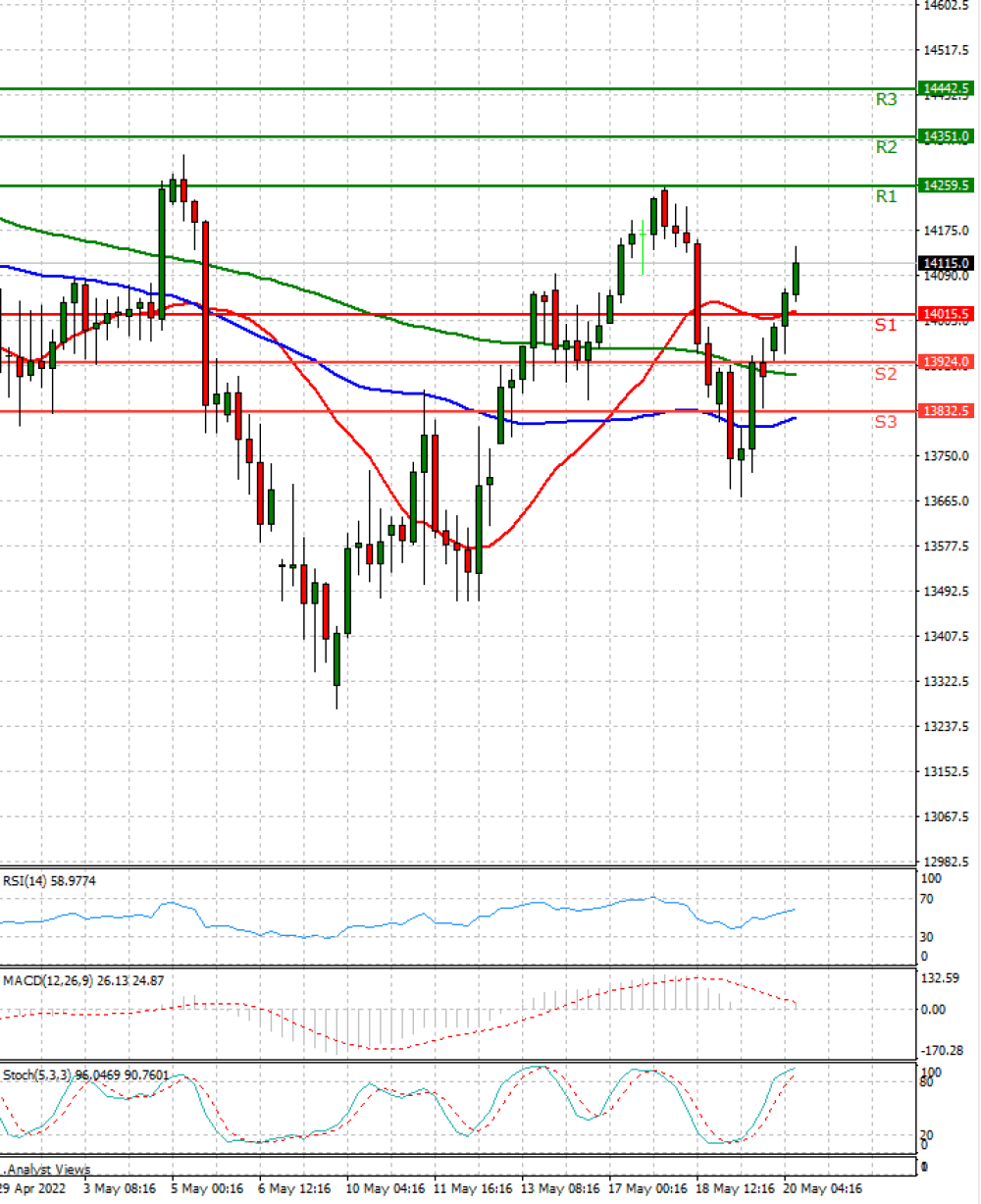 Ger 40 Index