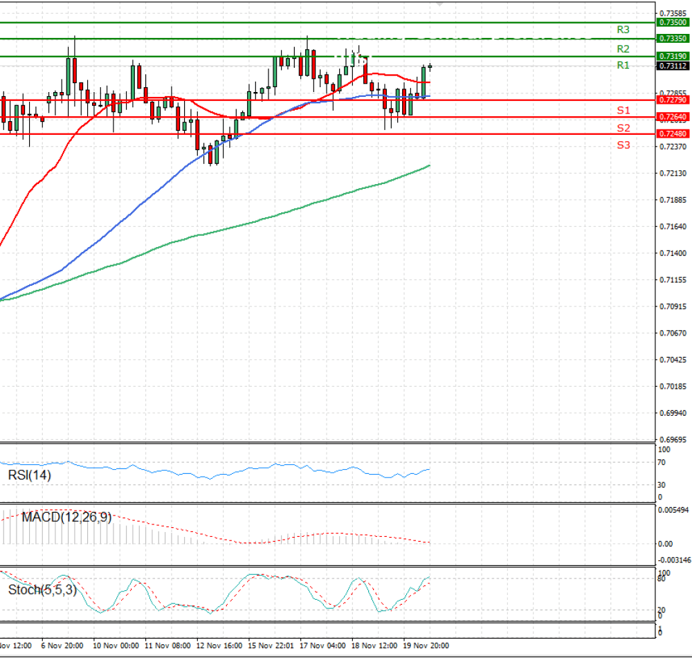 Australian Dollar - Dollar