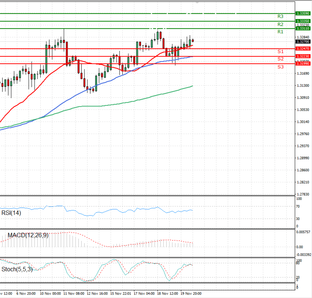 Pound - US Dollar