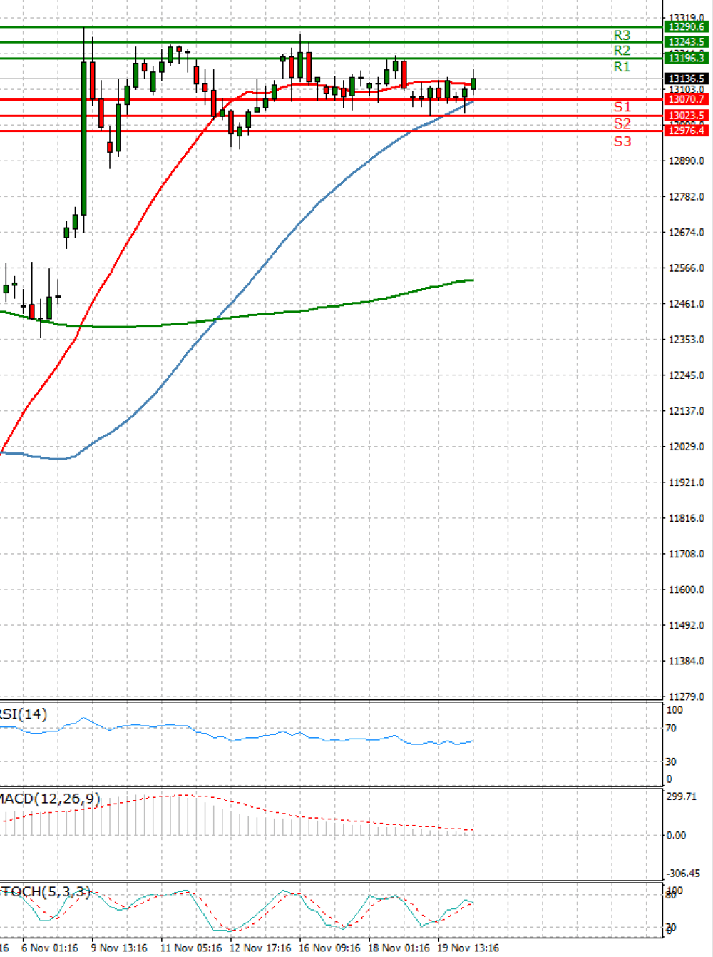 Ger 30 Index