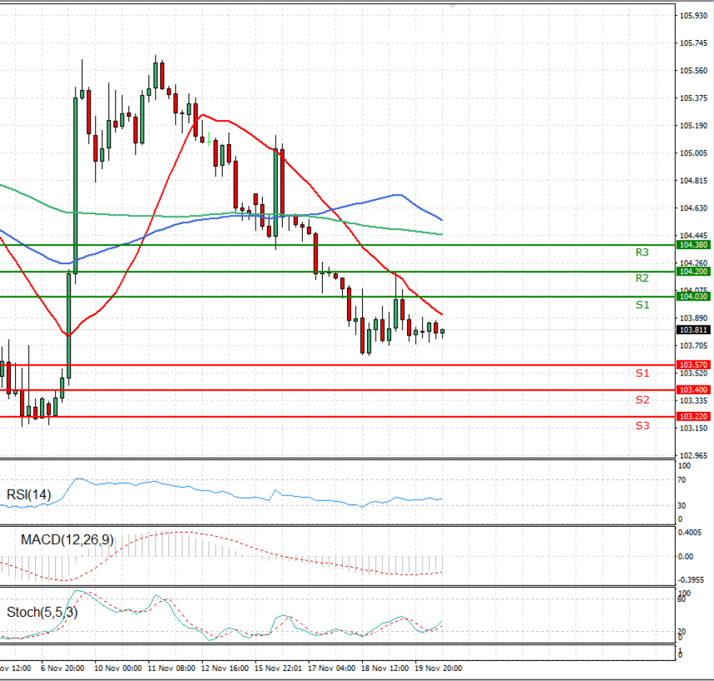 Dollar - Japanese Yen Analysis