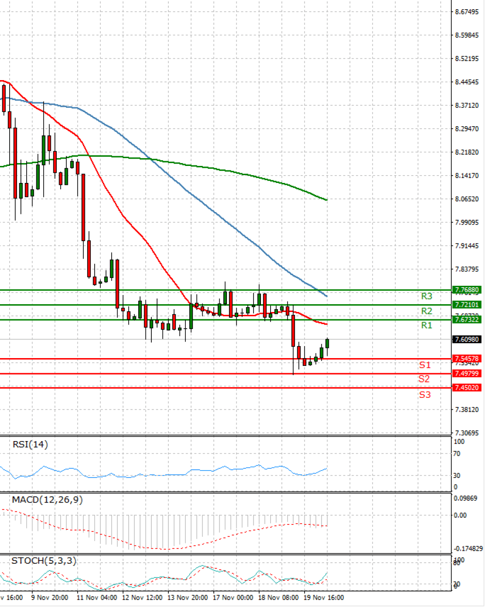 Dollar - Turkish Lira