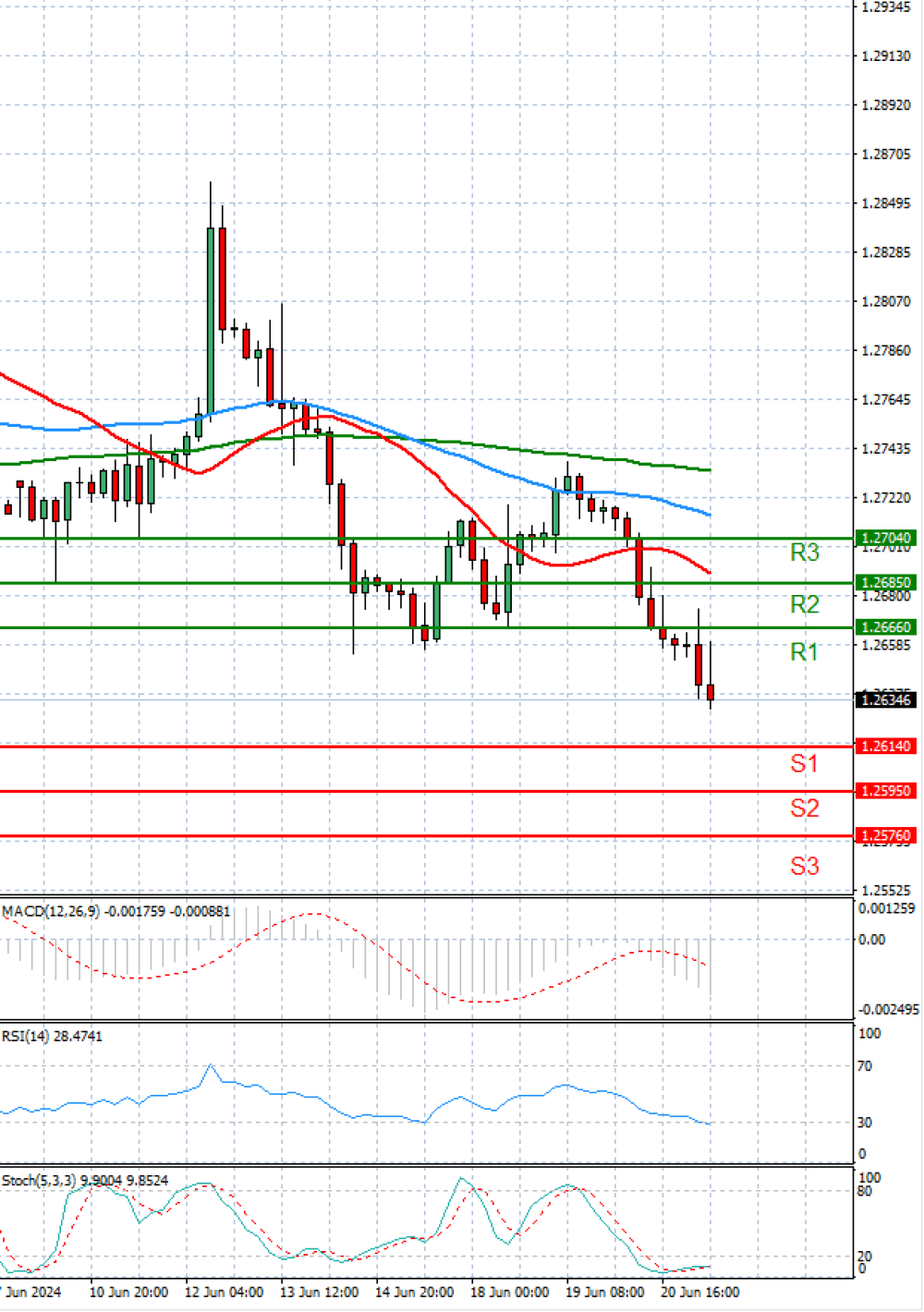 Pound - US Dollar