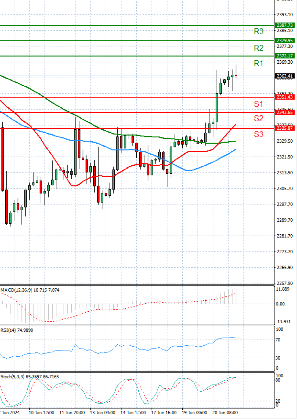 Gold - Usd Dollar
